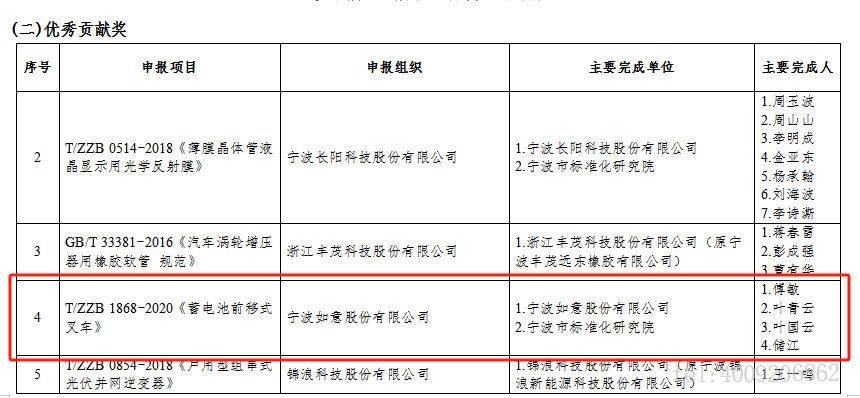 【喜報(bào)】公司一項(xiàng)標(biāo)準(zhǔn)獲評寧波市首屆標(biāo)準(zhǔn)創(chuàng)新貢獻(xiàn)獎(jiǎng)“優(yōu)秀貢獻(xiàn)獎(jiǎng)”(圖1)